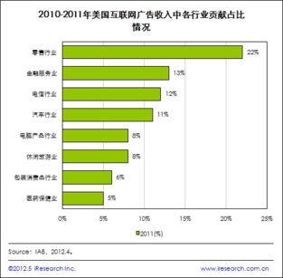 零售業(yè) 驅(qū)動美國互聯(lián)網(wǎng)廣告收入增長的引擎